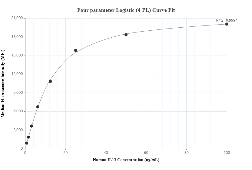 Cytometric bead array standard curve of MP01078-1